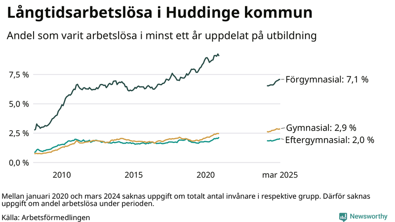 Graf över andel långtidsarbetslösa i Huddinge uppdelat på utbildningsnivå