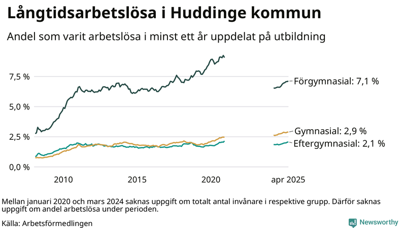 Graf över andel långtidsarbetslösa i Huddinge uppdelat på utbildningsnivå