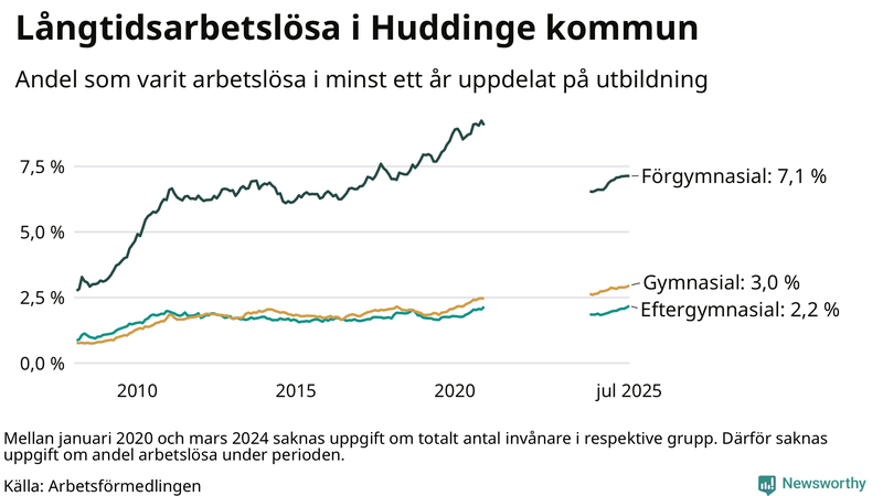 Graf över andel långtidsarbetslösa i Huddinge uppdelat på utbildningsnivå