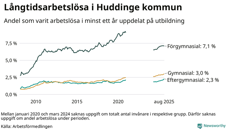 Graf över andel långtidsarbetslösa i Huddinge uppdelat på utbildningsnivå