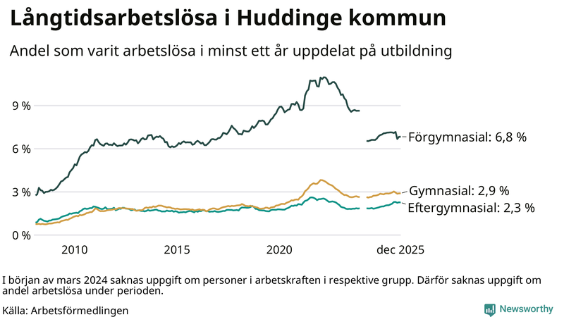 Graf över andel långtidsarbetslösa i Huddinge uppdelat på utbildningsnivå