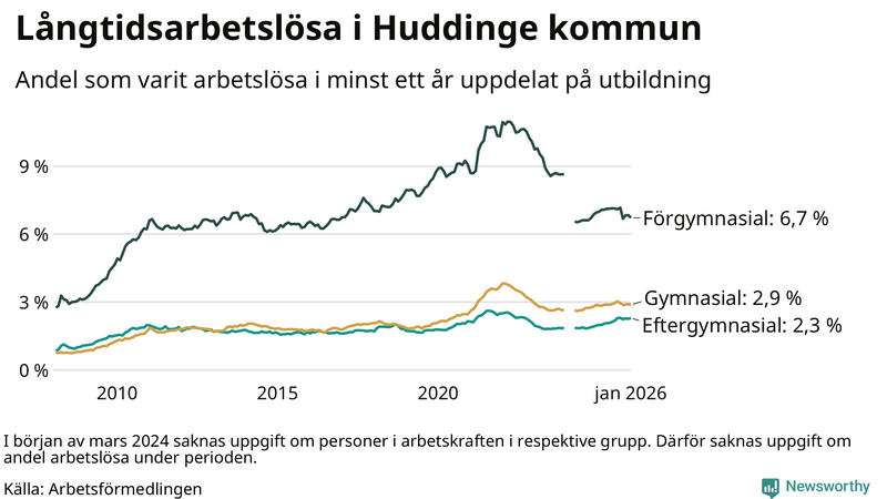 Graf över andel långtidsarbetslösa i Huddinge uppdelat på utbildningsnivå