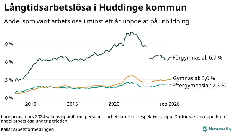 Graf över andel långtidsarbetslösa i Huddinge uppdelat på utbildningsnivå