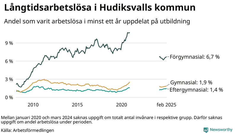 Graf över andel långtidsarbetslösa i Hudiksvall uppdelat på utbildningsnivå