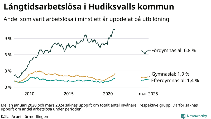 Graf över andel långtidsarbetslösa i Hudiksvall uppdelat på utbildningsnivå