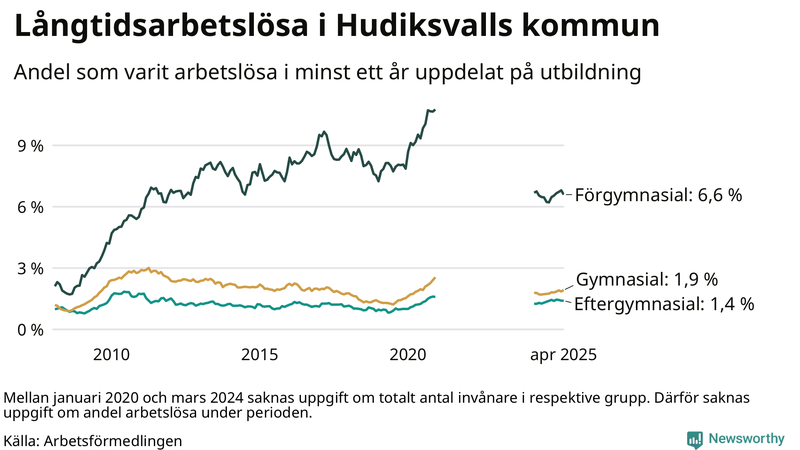 Graf över andel långtidsarbetslösa i Hudiksvall uppdelat på utbildningsnivå