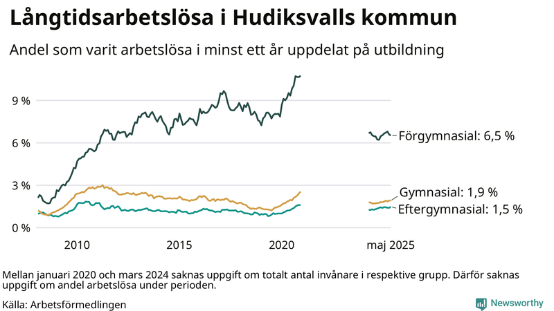 Graf över andel långtidsarbetslösa i Hudiksvall uppdelat på utbildningsnivå