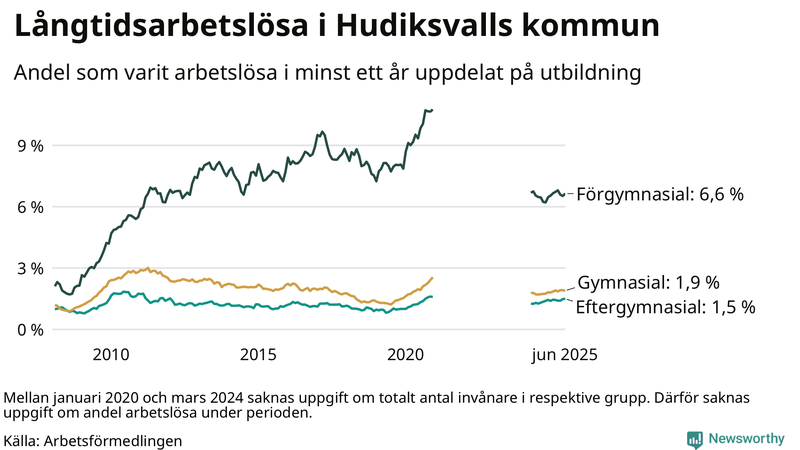 Graf över andel långtidsarbetslösa i Hudiksvall uppdelat på utbildningsnivå