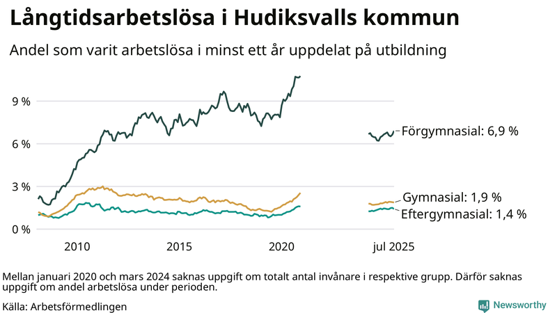 Graf över andel långtidsarbetslösa i Hudiksvall uppdelat på utbildningsnivå