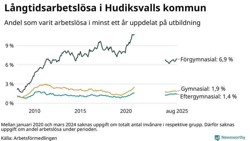 Graf över andel långtidsarbetslösa i Hudiksvall uppdelat på utbildningsnivå