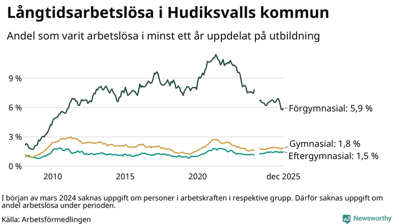 Graf över andel långtidsarbetslösa i Hudiksvall uppdelat på utbildningsnivå