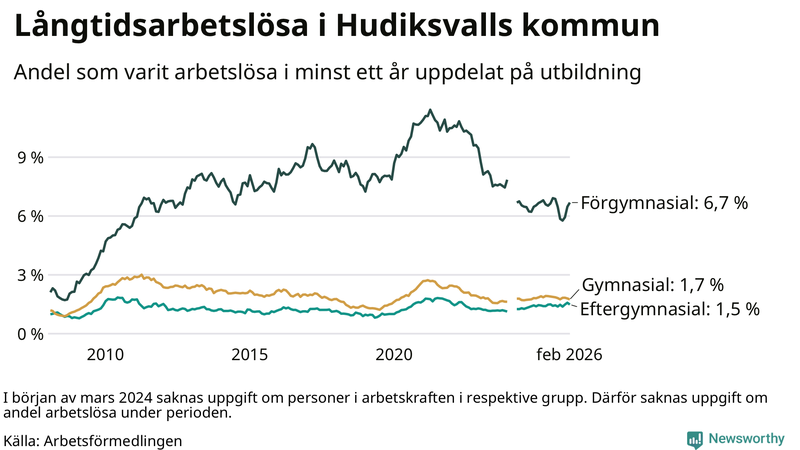 Graf över andel långtidsarbetslösa i Hudiksvall uppdelat på utbildningsnivå
