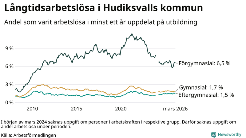 Graf över andel långtidsarbetslösa i Hudiksvall uppdelat på utbildningsnivå