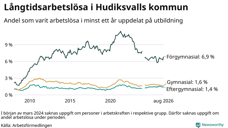 Graf över andel långtidsarbetslösa i Hudiksvall uppdelat på utbildningsnivå