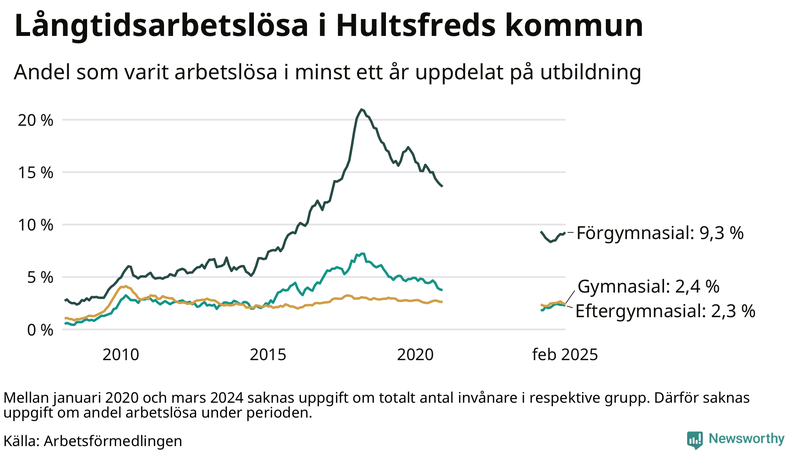 Graf över andel långtidsarbetslösa i Hultsfred uppdelat på utbildningsnivå