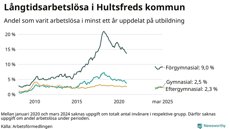 Graf över andel långtidsarbetslösa i Hultsfred uppdelat på utbildningsnivå