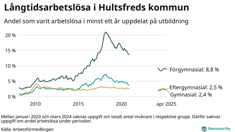 Graf över andel långtidsarbetslösa i Hultsfred uppdelat på utbildningsnivå