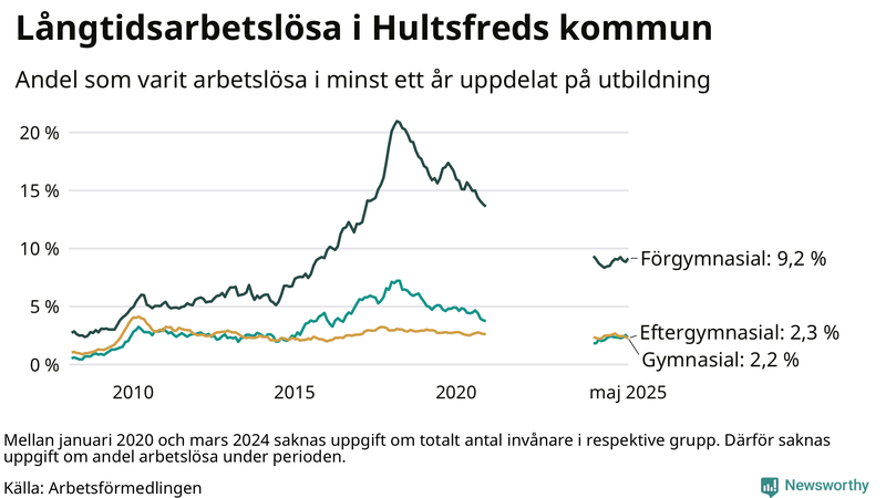 Graf över andel långtidsarbetslösa i Hultsfred uppdelat på utbildningsnivå
