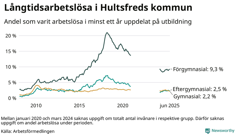 Graf över andel långtidsarbetslösa i Hultsfred uppdelat på utbildningsnivå