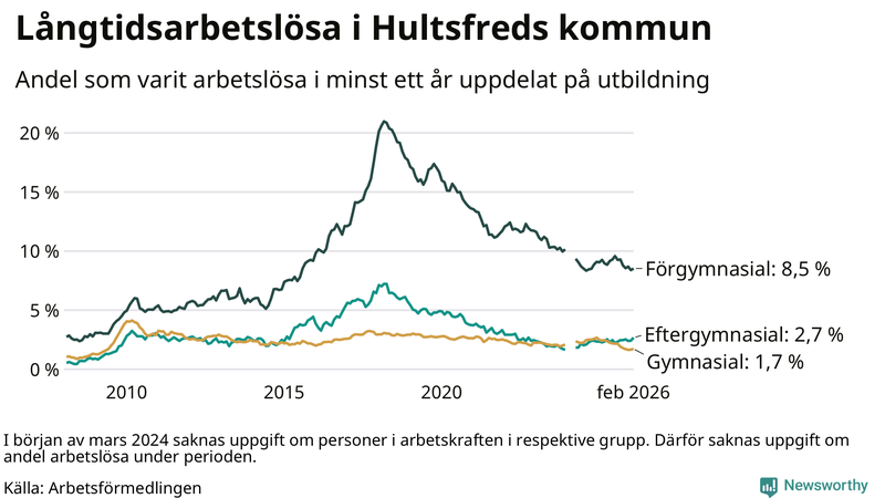 Graf över andel långtidsarbetslösa i Hultsfred uppdelat på utbildningsnivå