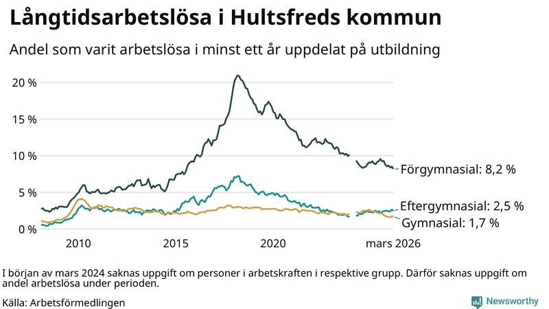 Graf över andel långtidsarbetslösa i Hultsfred uppdelat på utbildningsnivå