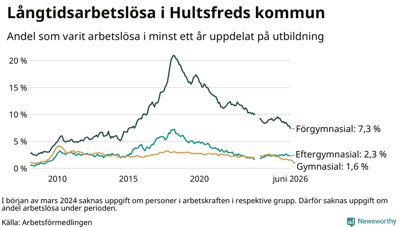 Graf över andel långtidsarbetslösa i Hultsfred uppdelat på utbildningsnivå