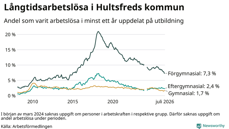Graf över andel långtidsarbetslösa i Hultsfred uppdelat på utbildningsnivå