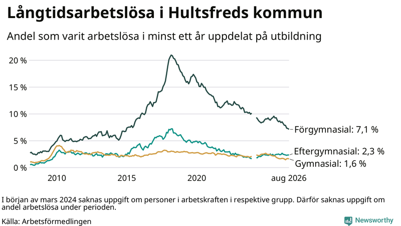 Graf över andel långtidsarbetslösa i Hultsfred uppdelat på utbildningsnivå