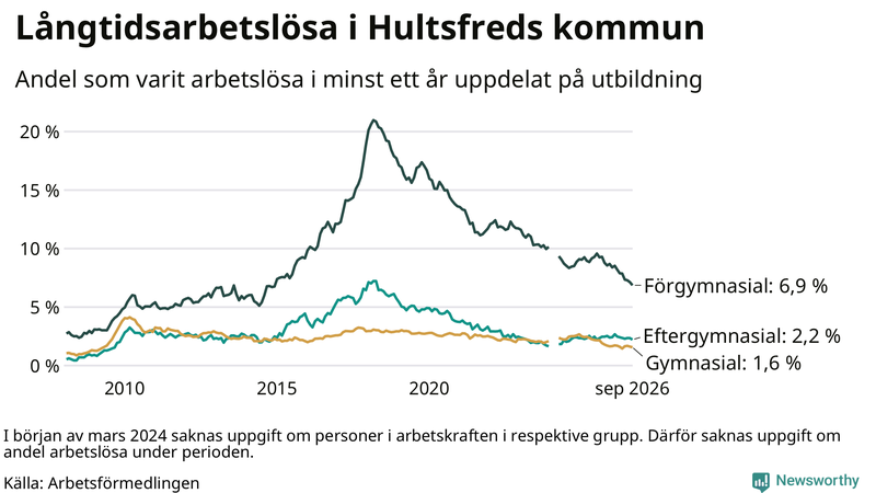 Graf över andel långtidsarbetslösa i Hultsfred uppdelat på utbildningsnivå