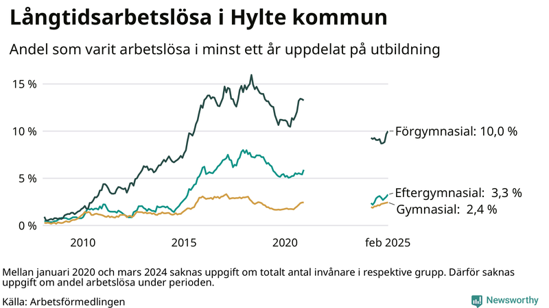 Graf över andel långtidsarbetslösa i Hylte uppdelat på utbildningsnivå