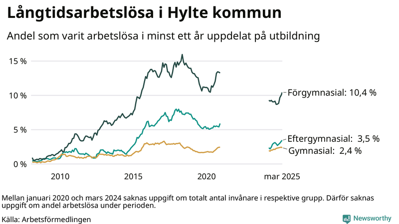 Graf över andel långtidsarbetslösa i Hylte uppdelat på utbildningsnivå