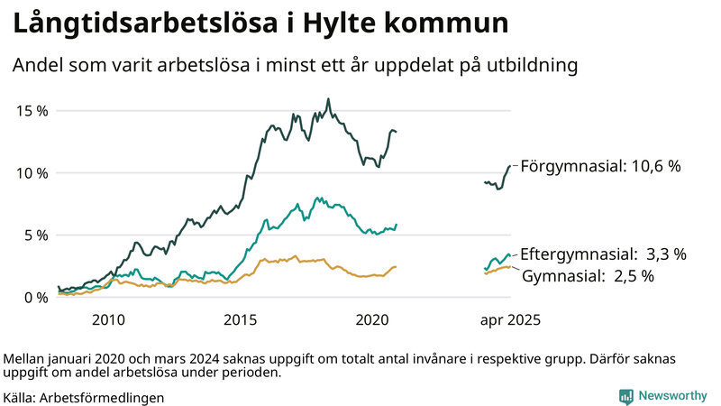 Graf över andel långtidsarbetslösa i Hylte uppdelat på utbildningsnivå