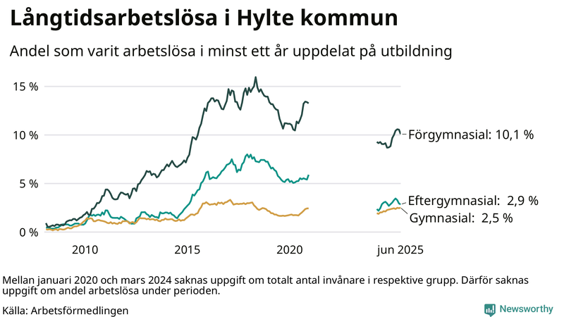 Graf över andel långtidsarbetslösa i Hylte uppdelat på utbildningsnivå