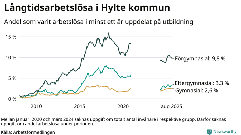 Graf över andel långtidsarbetslösa i Hylte uppdelat på utbildningsnivå