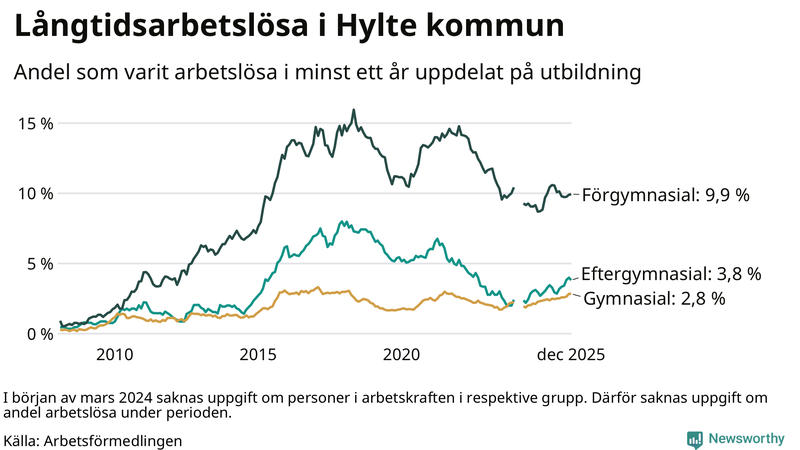 Graf över andel långtidsarbetslösa i Hylte uppdelat på utbildningsnivå