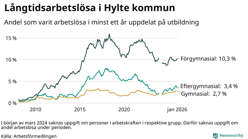 Graf över andel långtidsarbetslösa i Hylte uppdelat på utbildningsnivå