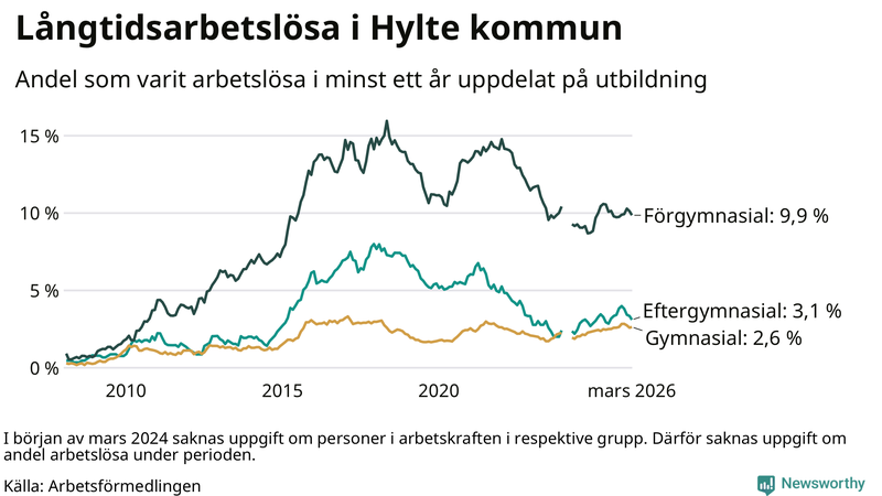 Graf över andel långtidsarbetslösa i Hylte uppdelat på utbildningsnivå