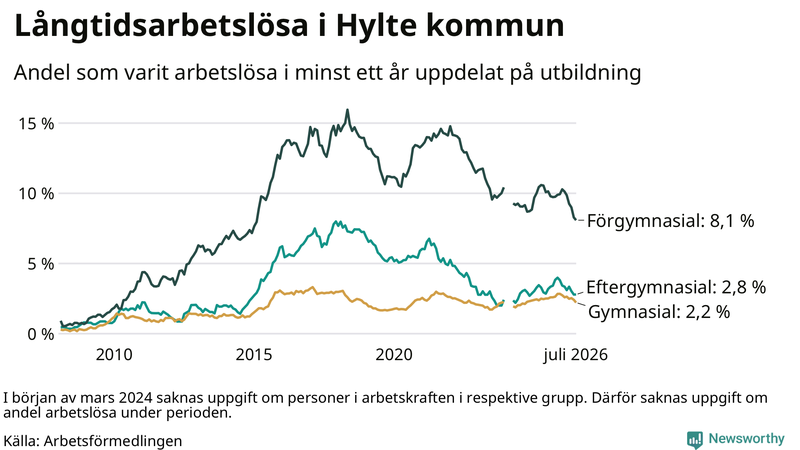 Graf över andel långtidsarbetslösa i Hylte uppdelat på utbildningsnivå
