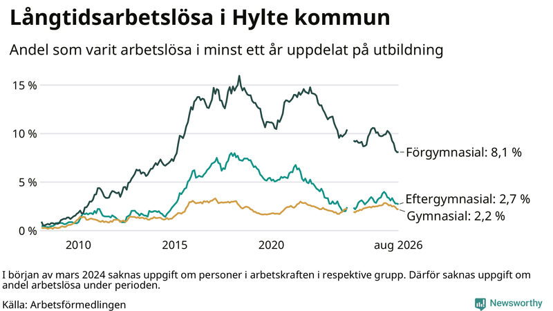 Graf över andel långtidsarbetslösa i Hylte uppdelat på utbildningsnivå