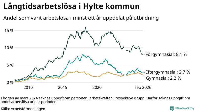 Graf över andel långtidsarbetslösa i Hylte uppdelat på utbildningsnivå