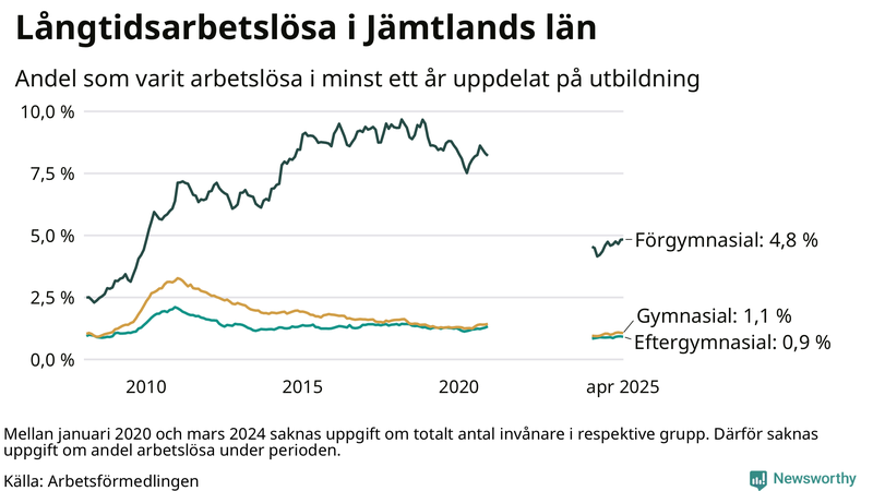Graf över andel långtidsarbetslösa i Jämtland uppdelat på utbildningsnivå