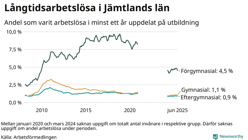 Graf över andel långtidsarbetslösa i Jämtland uppdelat på utbildningsnivå