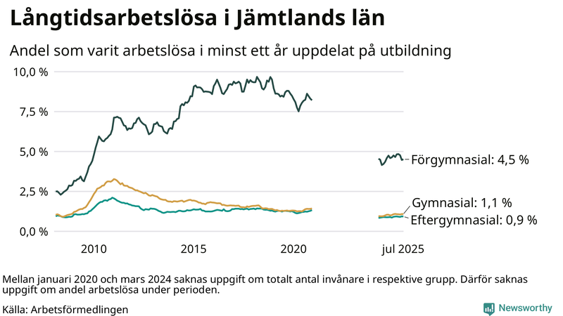 Graf över andel långtidsarbetslösa i Jämtland uppdelat på utbildningsnivå