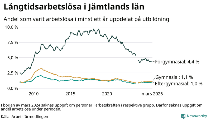 Graf över andel långtidsarbetslösa i Jämtland uppdelat på utbildningsnivå