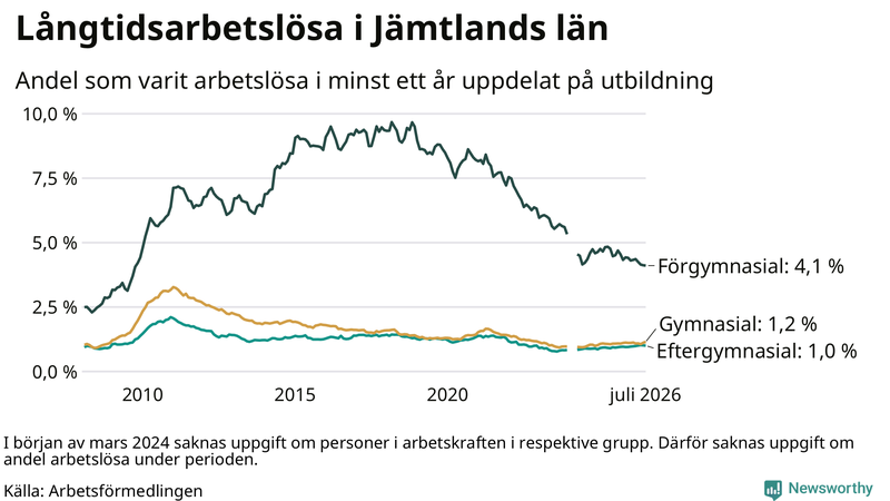 Graf över andel långtidsarbetslösa i Jämtland uppdelat på utbildningsnivå