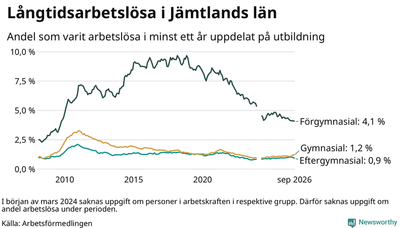 Graf över andel långtidsarbetslösa i Jämtland uppdelat på utbildningsnivå