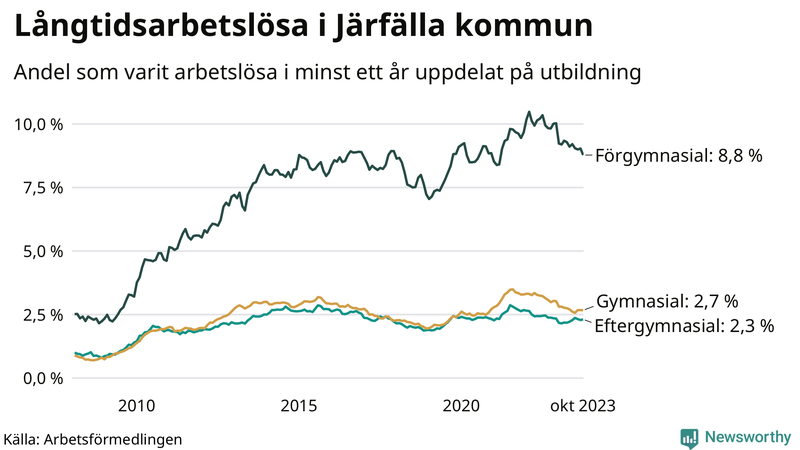 Graf över andel långtidsarbetslösa i Järfälla uppdelat på utbildningsnivå