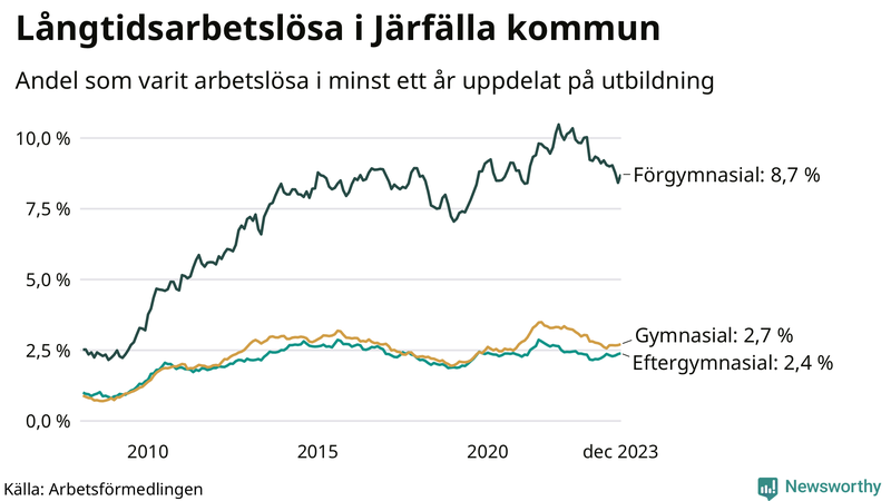 Graf över andel långtidsarbetslösa i Järfälla uppdelat på utbildningsnivå