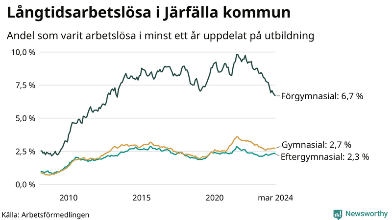 Graf över andel långtidsarbetslösa i Järfälla uppdelat på utbildningsnivå