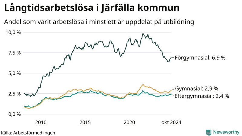 Graf över andel långtidsarbetslösa i Järfälla uppdelat på utbildningsnivå